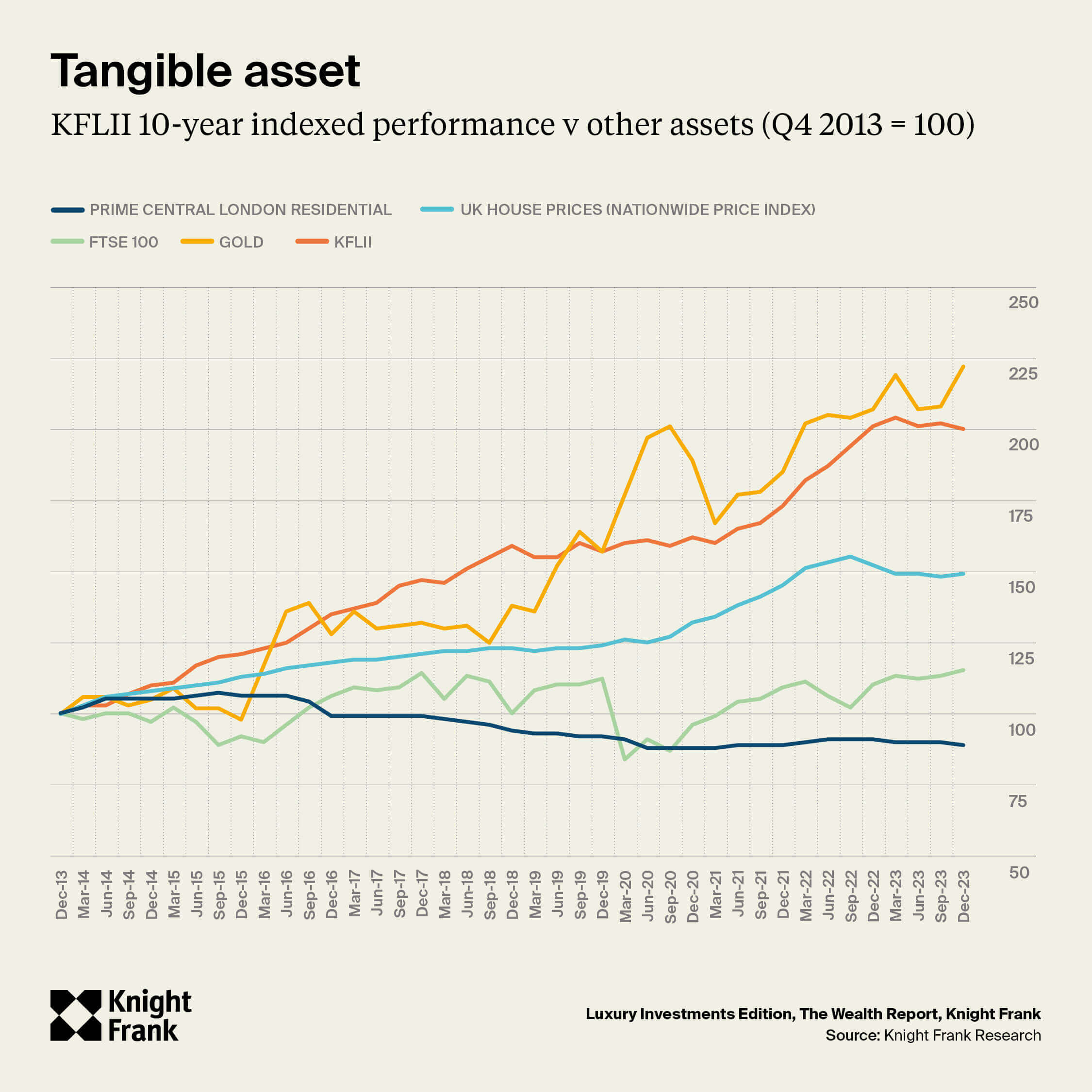 Knight Frank investment classes comparison chart