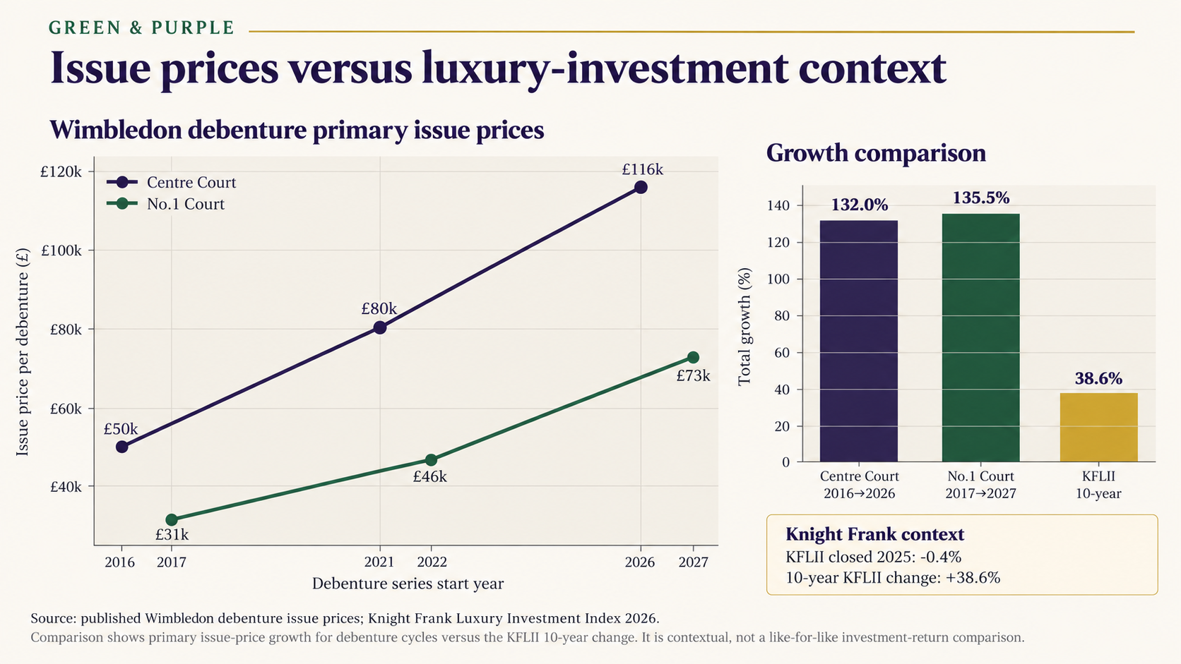 Chart showing the increase in Wimbledon Centre Court and No.1 Court debenture primary issue prices across recent five-year series